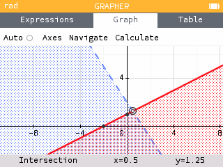 Intersections of inequalities as point of interest